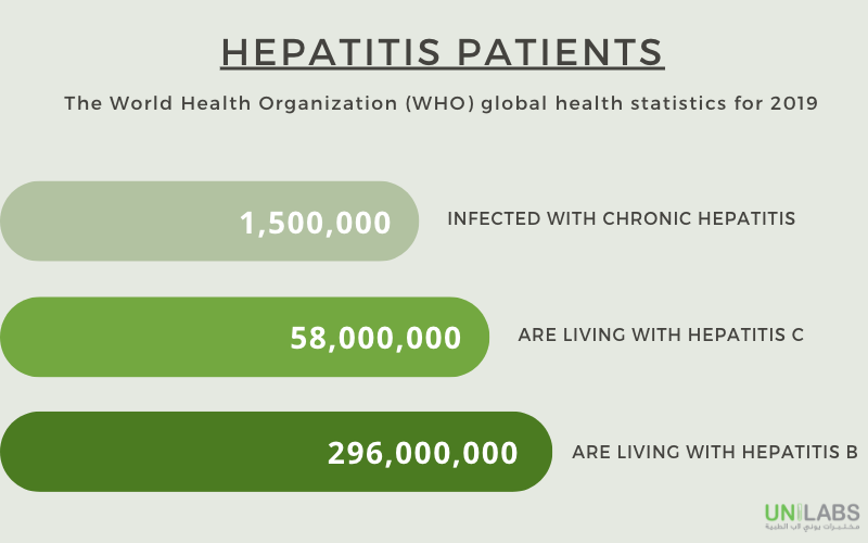 Number of people infected with Hepatitis variables. 